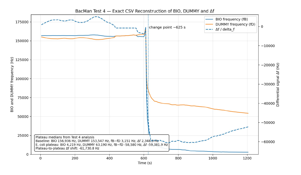 Actual BacMan Test 4 graph. BIO and DUMMY frequencies separate sharply following transfer at about 625 seconds, with a differential frequency shift of about negative 60 kilohertz.